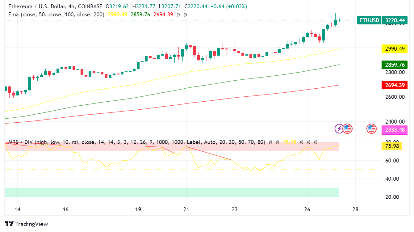 Ethereum Breaks Above $3,200: A Surge Fueled by Optimism and Development
