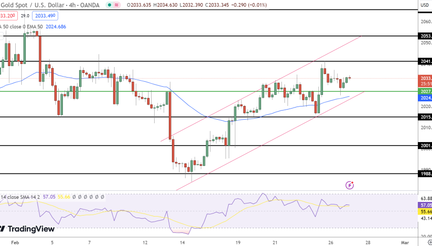 Gold Price Chart - Source: Tradingview
