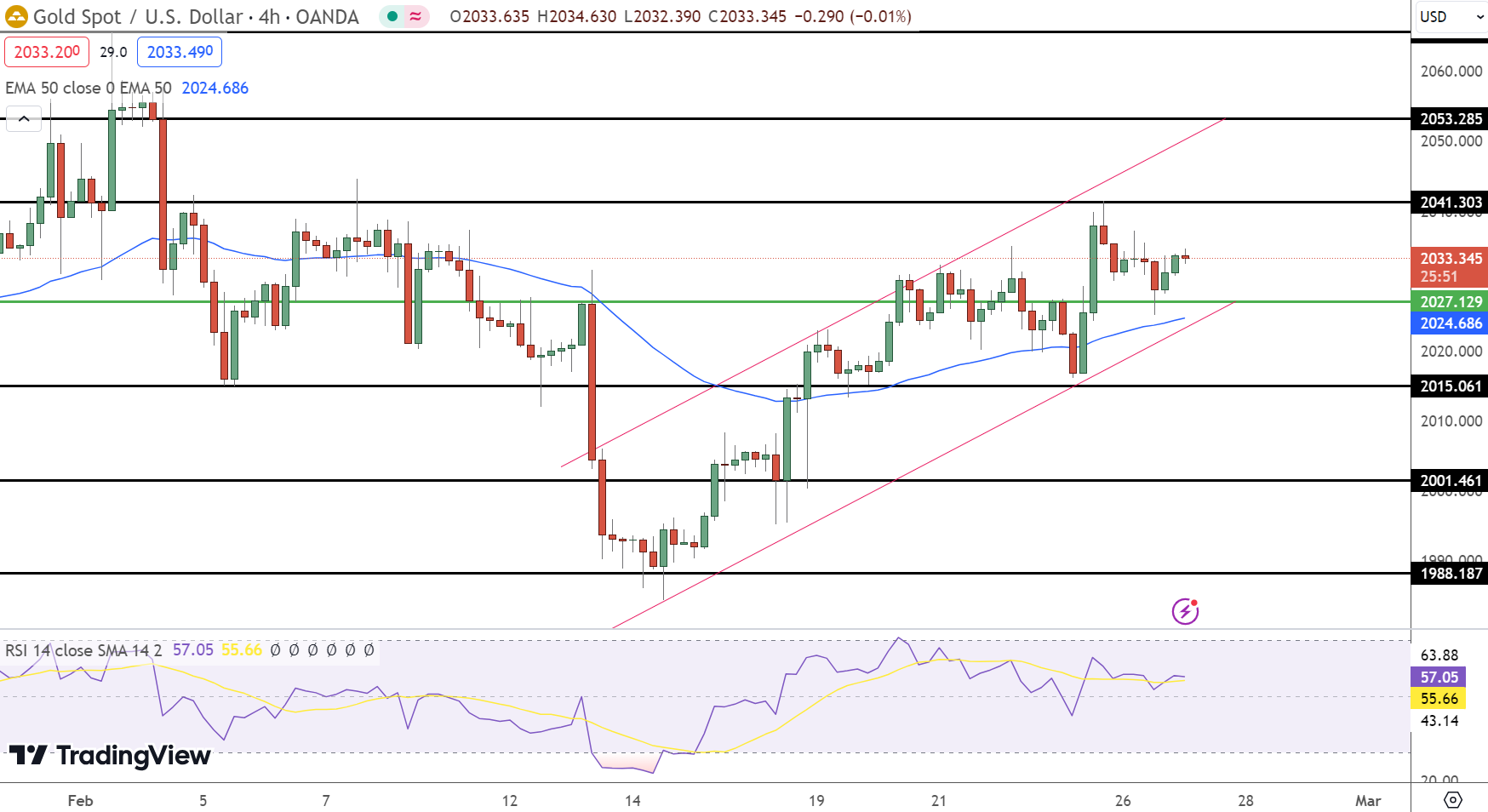 Gold Price Chart - Source: Tradingview