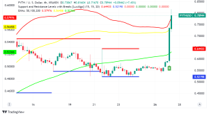 Pyth Network (PYTH) Gains Over 40% on Hedera Integration and Bitcoin ETF Price Feeds