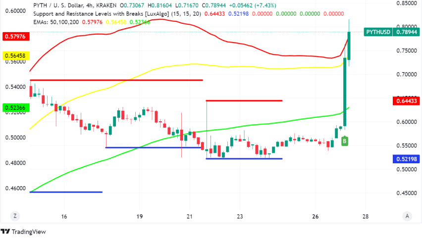 Pyth Network (PYTH) Gains Over 40% on Hedera Integration and Bitcoin ETF Price Feeds