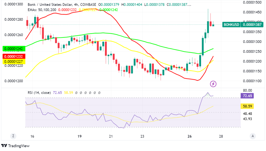 Bonk Surges Over 20% Amidst Bullish Market Sentiment and Revolut Listing Rumors