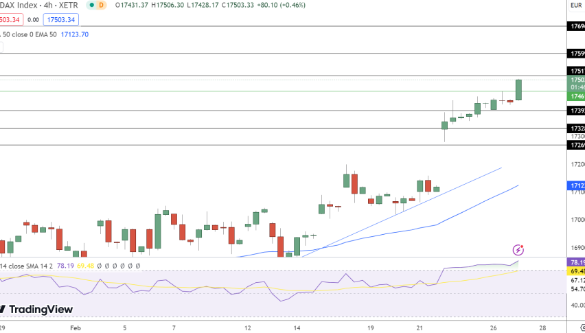 Dax Price Chart