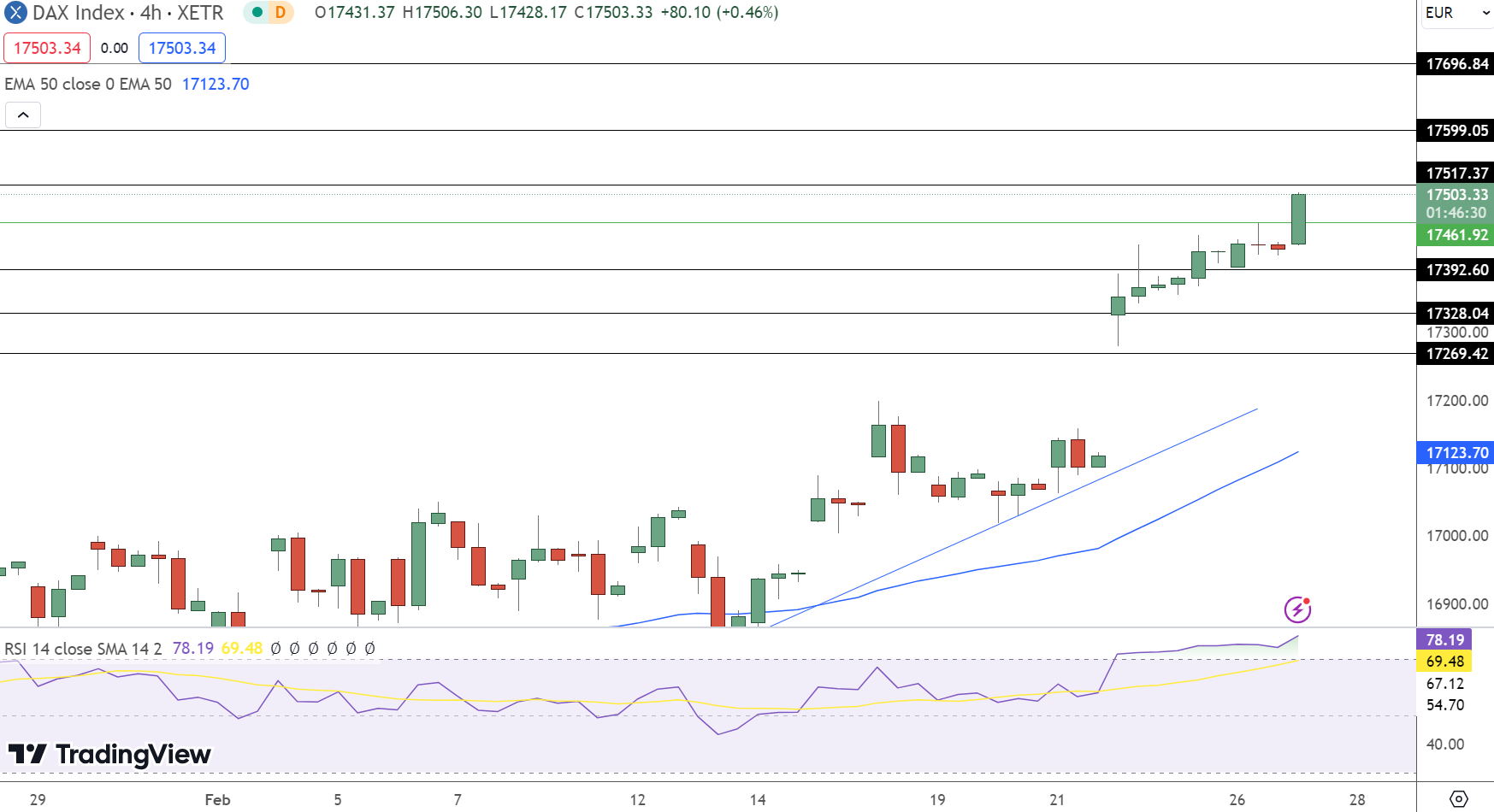 Dax Price Chart - Source: TradingView