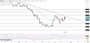 Natural Gas Price Chart