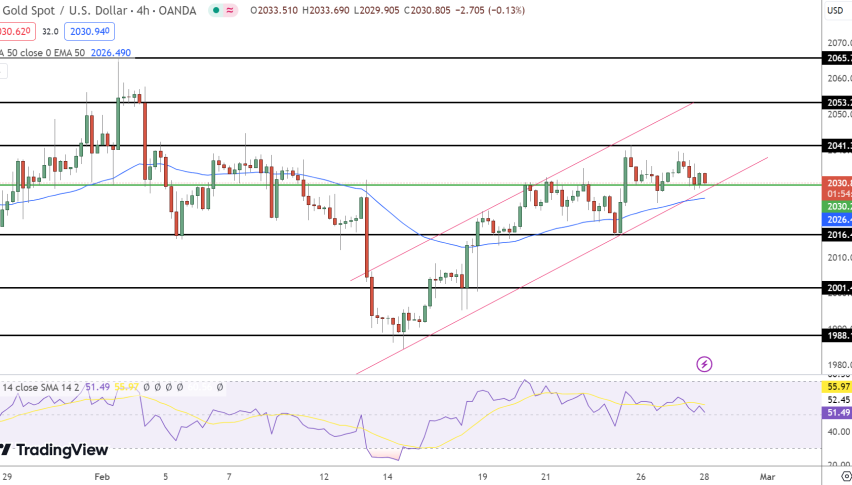Gold Price Chart - Source: Tradingview
