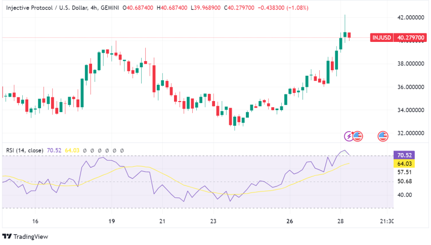 Injective (INJ) Gains Over 10% as DeFi Innovation and Real-World Assets Support