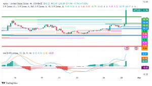 Aptos (APT) Rises 20% on Security, DeFi, and Gaming Integrations