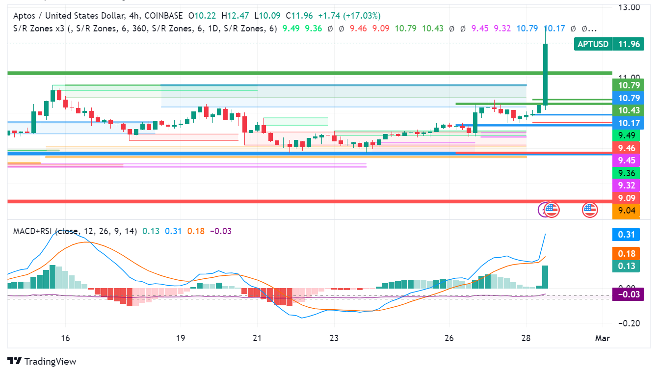 Aptos (APT) Rises 20% on Security, DeFi, and Gaming Integrations