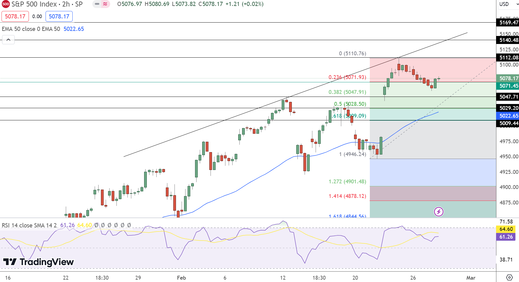 SPX Price Chart