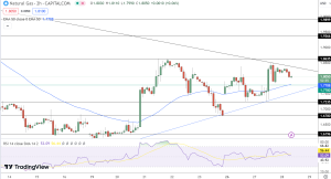 Natural Gas Price Chart