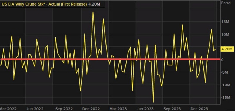EIA crude Oil inventories are on an increasing trend