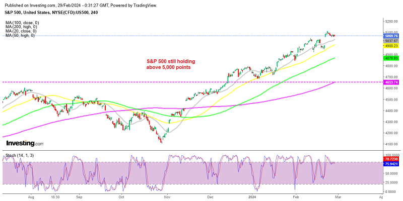 Will we see the uptrend resume today after the PCE or will S&P 500 fall below 5,000?