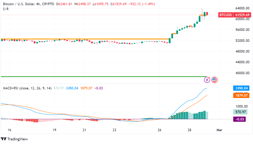 Bitcoin Crosses $61,000: Bullish Signs and Technical Analysis
