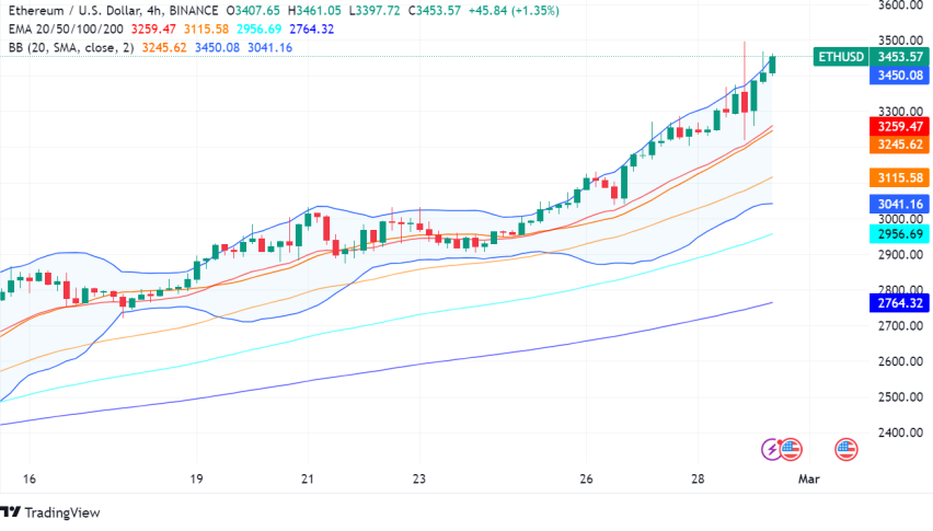 Ethereum Shoots Past $3,400 Amid Dencun Upgrade, ETH ETF Optimism