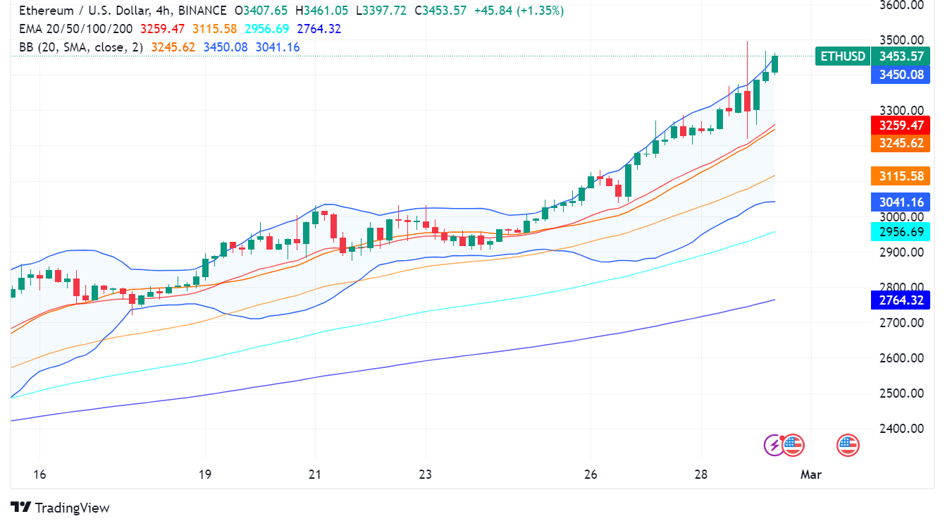 Ethereum Shoots Past $3,400 Amid Dencun Upgrade, ETH ETF Optimism