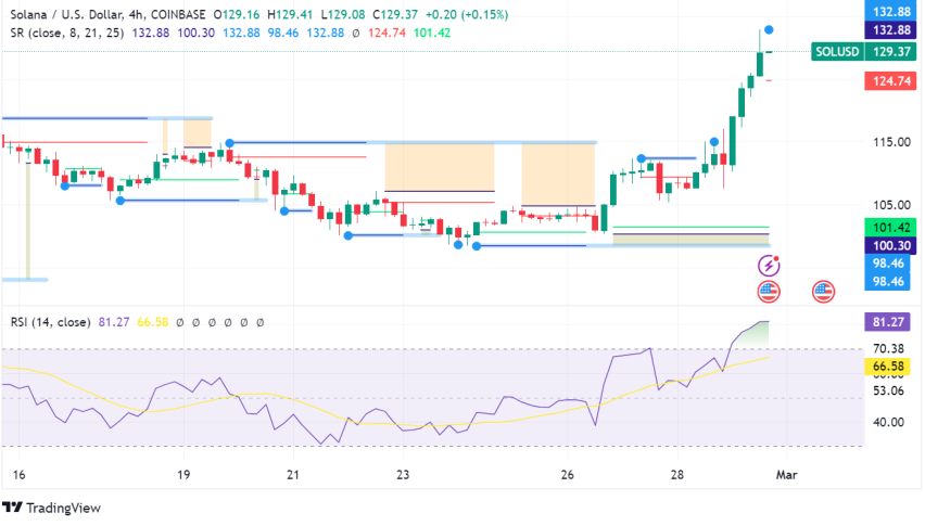 Solana Soars 14%, Analyst Predicts $600 Target Based on Historical Trends