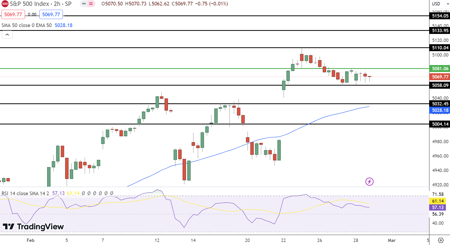 S&P 500 Index