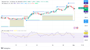 BNB Chain Crosses $400, Fueled by Multiple Growth Factors