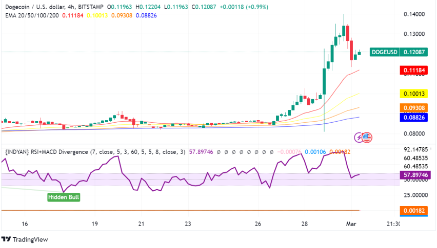 Dogecoin Gains Over 43% in a Week: Memecoin Mania and Technical Enhancements Support