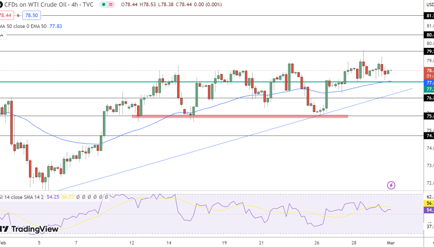 USOIL Price Chart