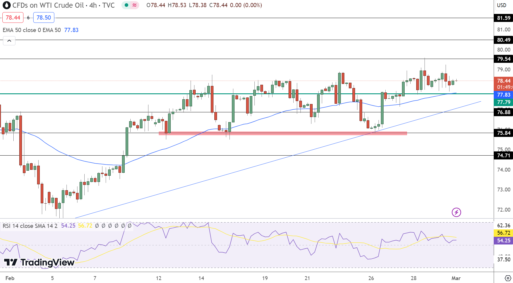 USOIL Price Chart