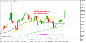 Very strong bullish momentum in Gold XAU