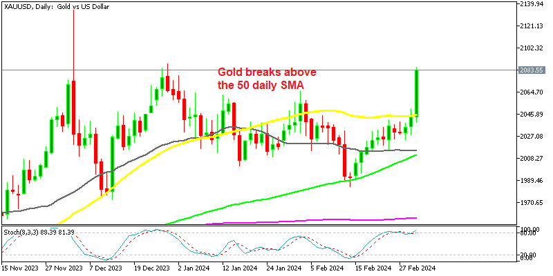 Very strong bullish momentum in Gold XAU