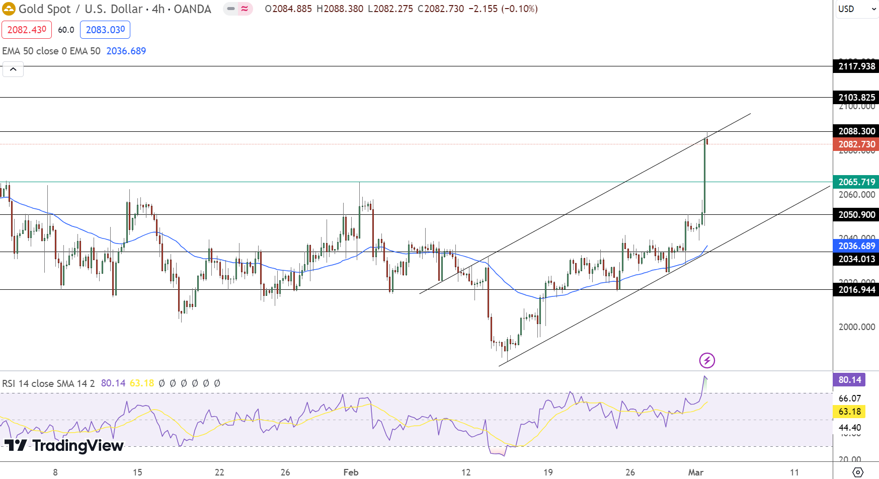 Gold Price Forecast