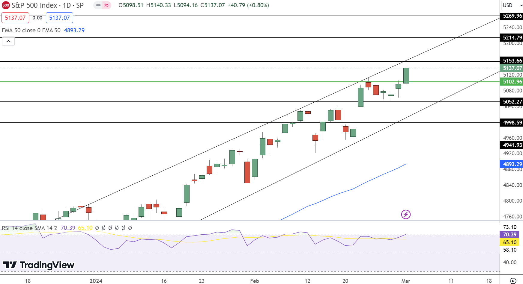 S&P500 (SPX) Price Chart