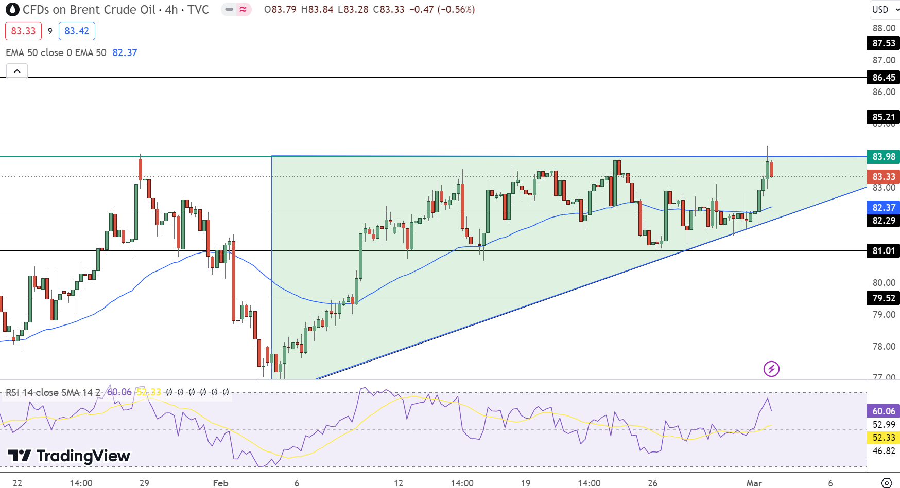 Brent Oil Price Chart