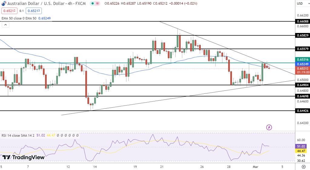 AUD/USD Price Forecast - Source: Tradingview