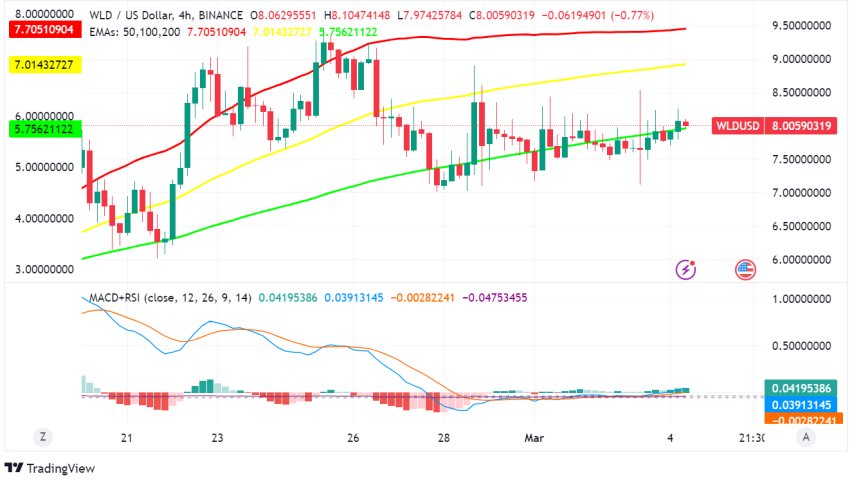 Worldcoin (WLD) - Eye of the Storm: Soaring Signups Meet Legal Battles in Volatile Market