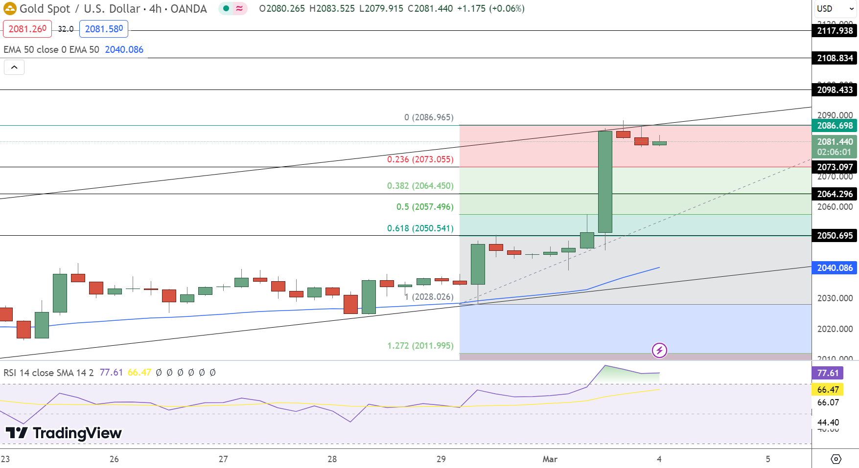 Gold Price Chart