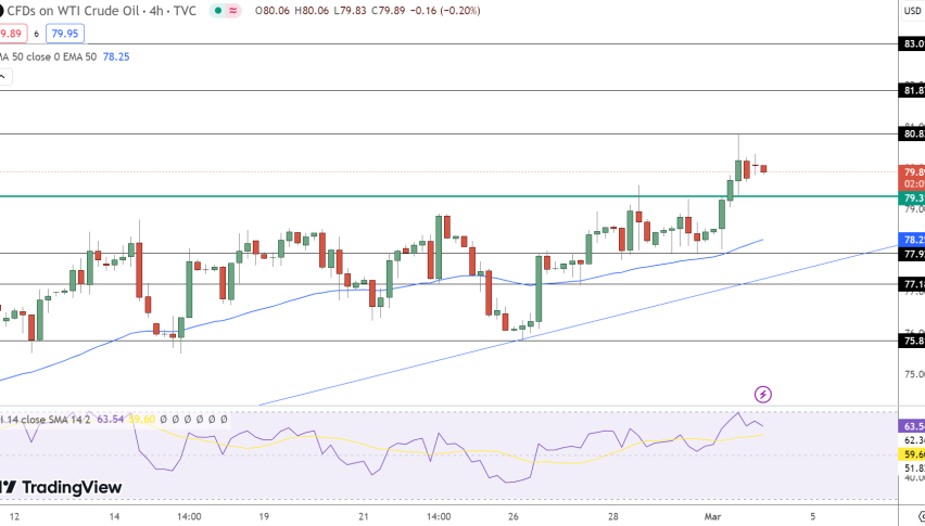 Crude Oil Price Chart - Source: Tradingview