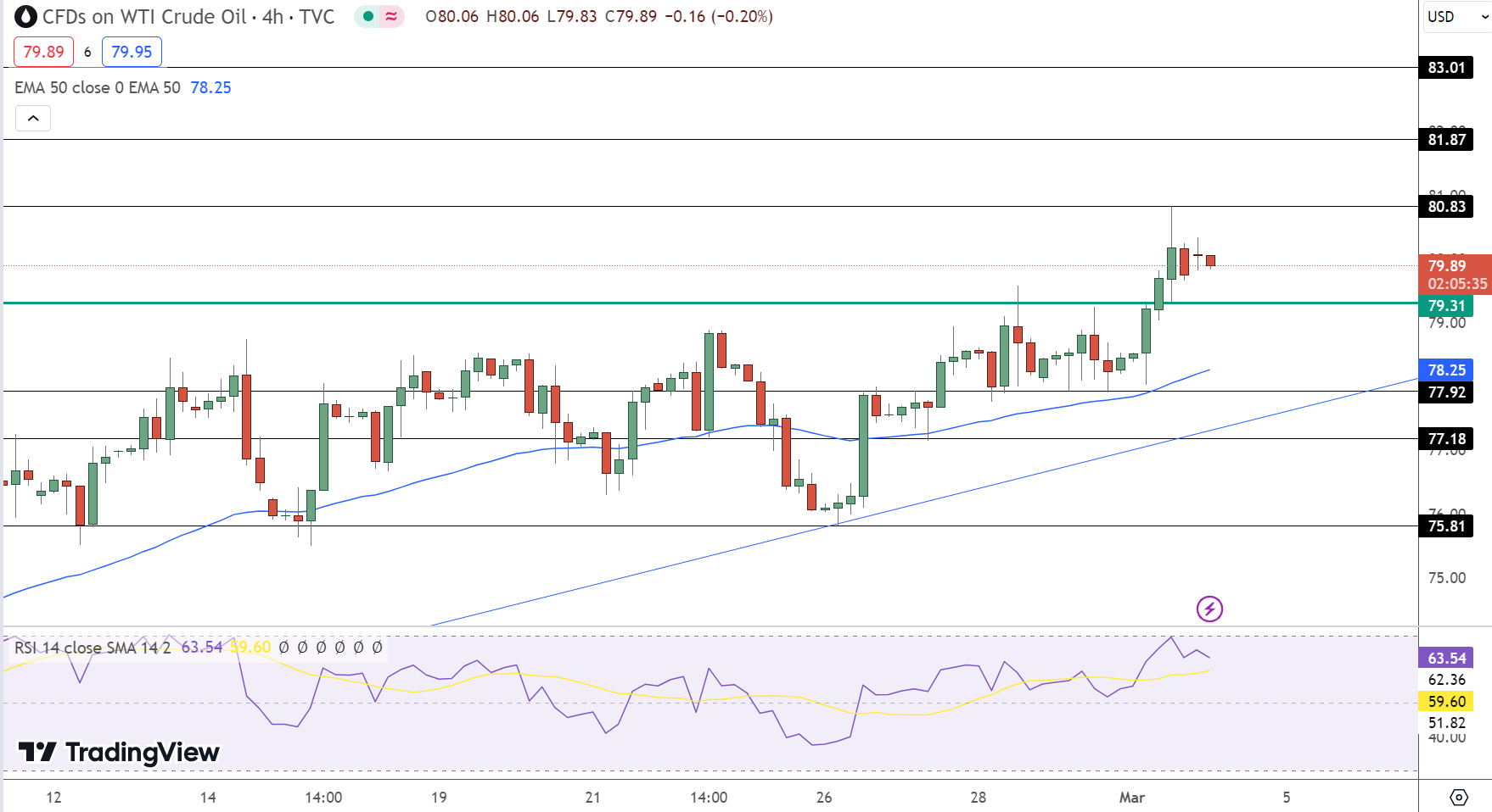 Crude Oil Price Chart - Source: Tradingview