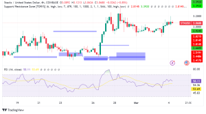 Stacks (STX) Gains on Bitcoin DeFi Boom: Can It Maintain Momentum?