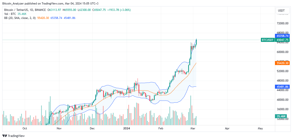 Bitcoin price chart for March 4
