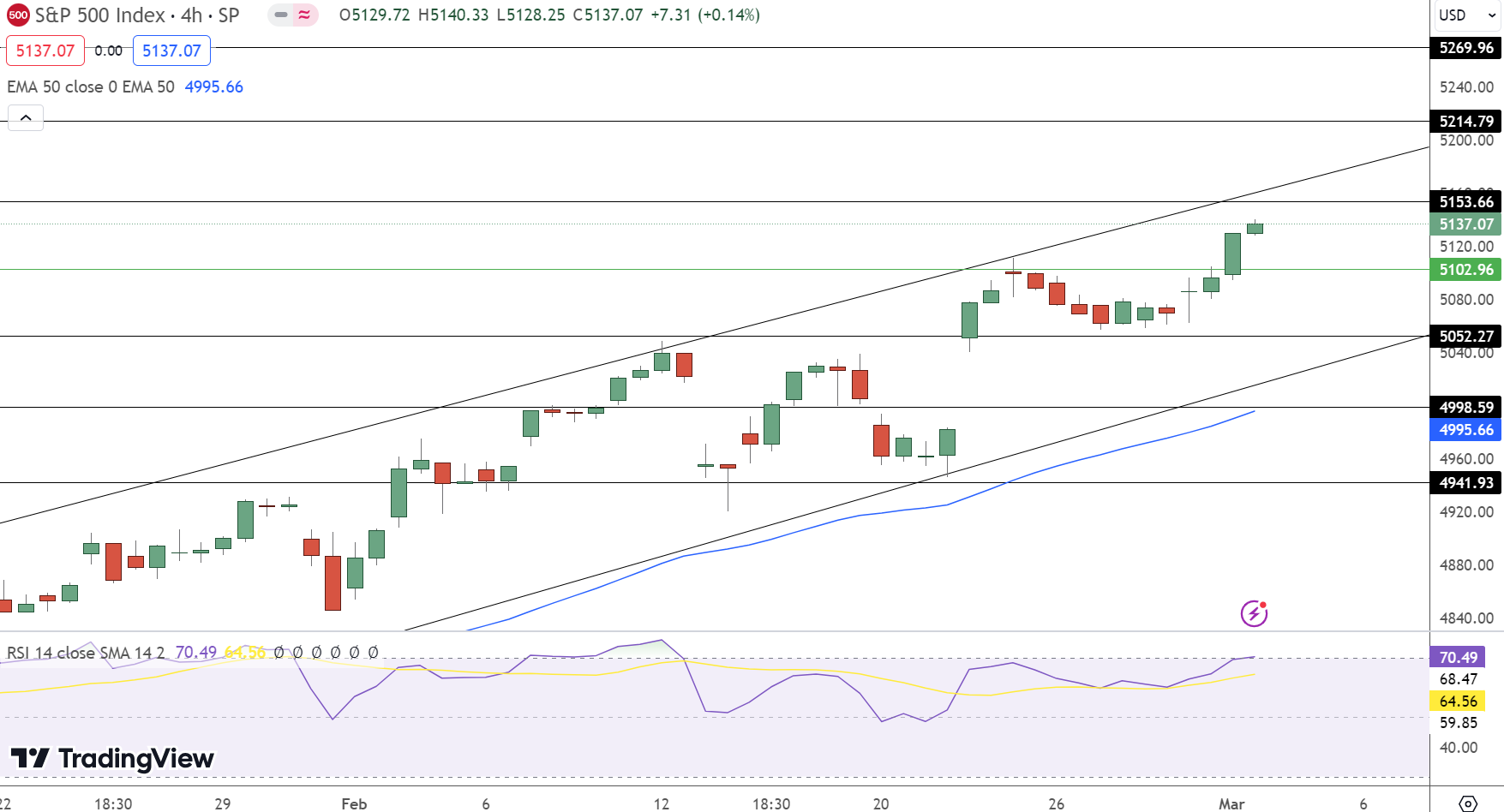 SPX Price Chart - Source: Tradingview