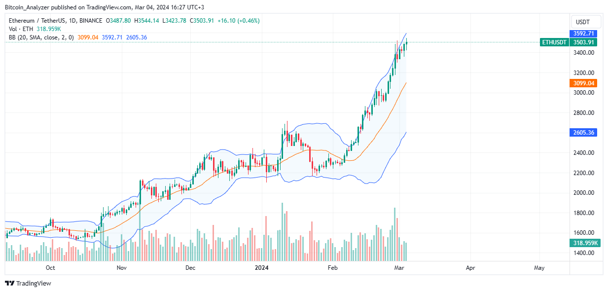 Ethereum price chart for March 4