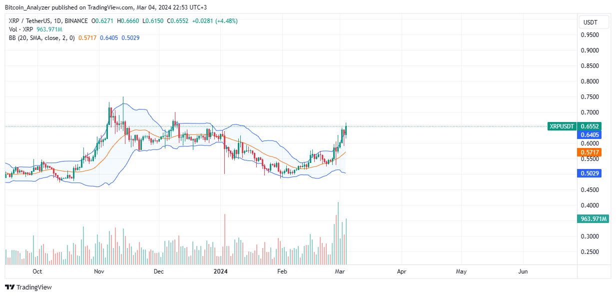 XRP price chart for March 4