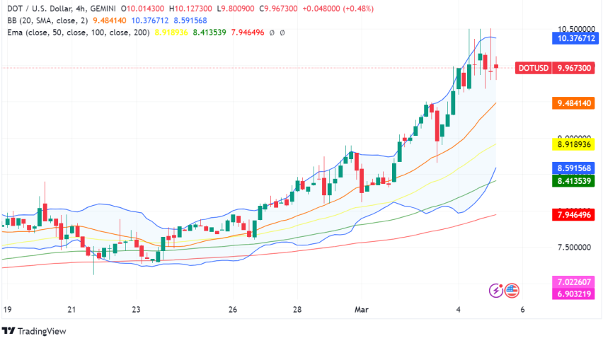 Polkadot (DOT) Tests $10: Decentralization Push and Bullish Technicals Fuel Investor Interest