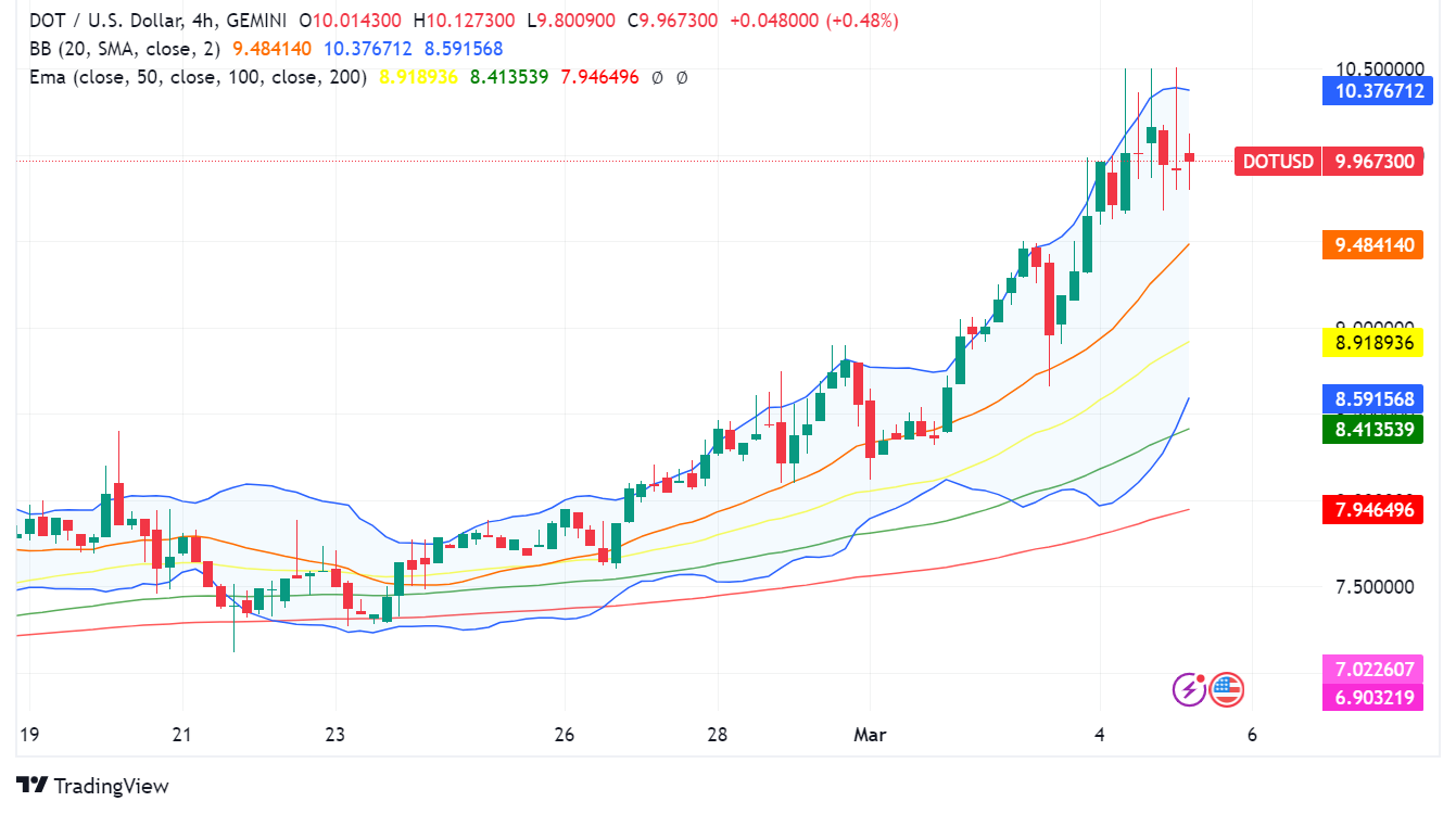 Polkadot (DOT) Tests $10: Decentralization Push and Bullish Technicals Fuel Investor Interest