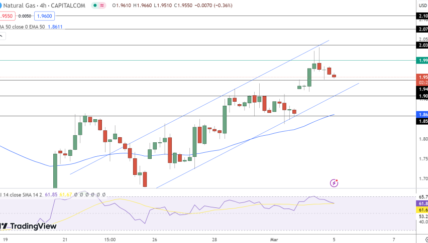 Natural Gas Price Chart - Source: Tradingview