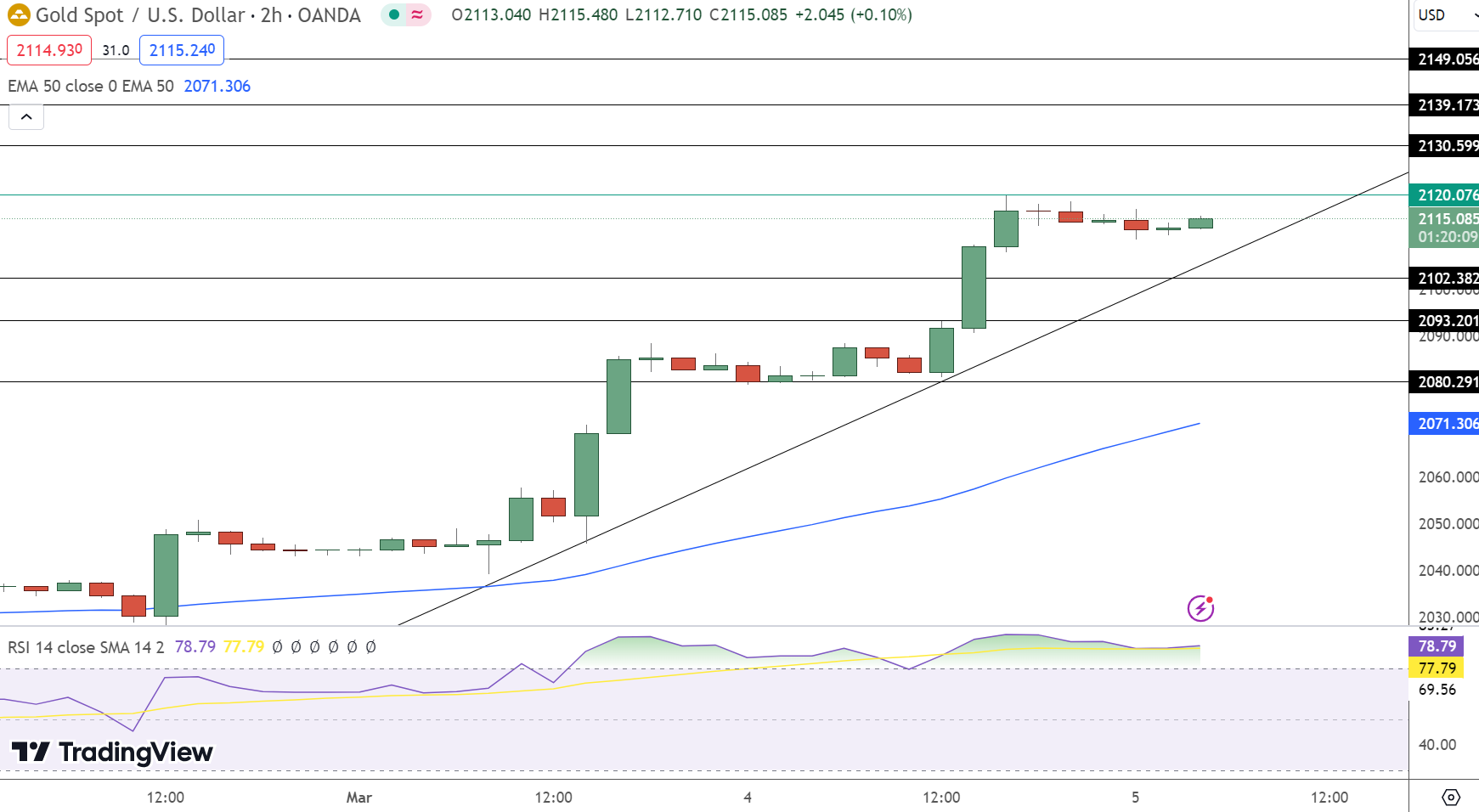 Gold Price Chart - Source: TradingView
