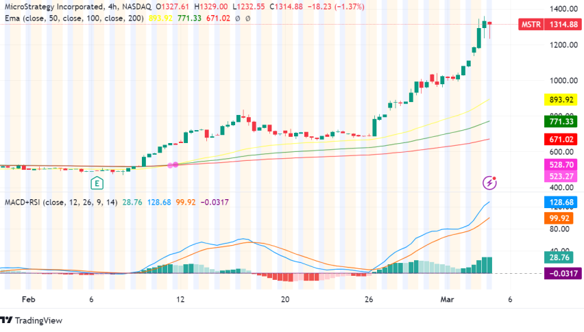 MicroStrategy (MSTR) Soars on Bitcoin Rally, $600 Million Announcement