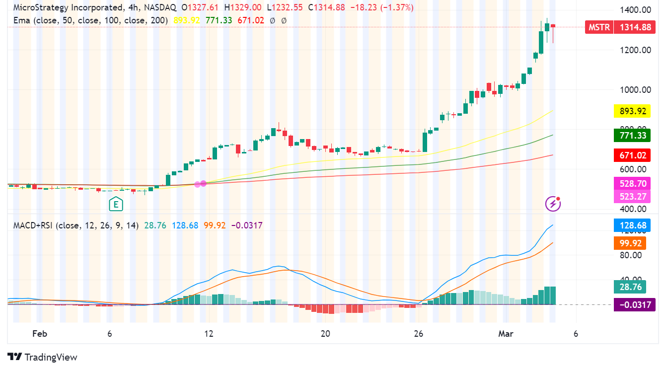 MicroStrategy (MSTR) Soars on Bitcoin Rally, $600 Million Announcement