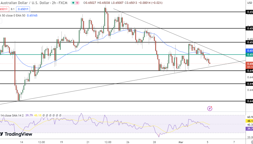 AUD/USD Price Chart - Source: Tradingview