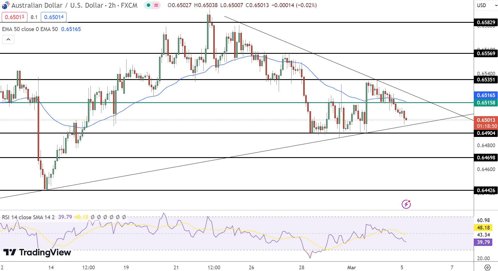 AUD/USD Price Chart - Source: Tradingview