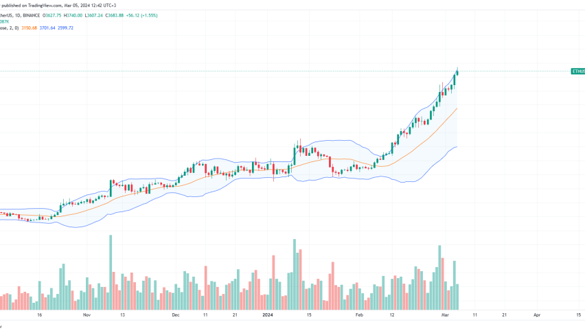 Ethereum price chart for March 5